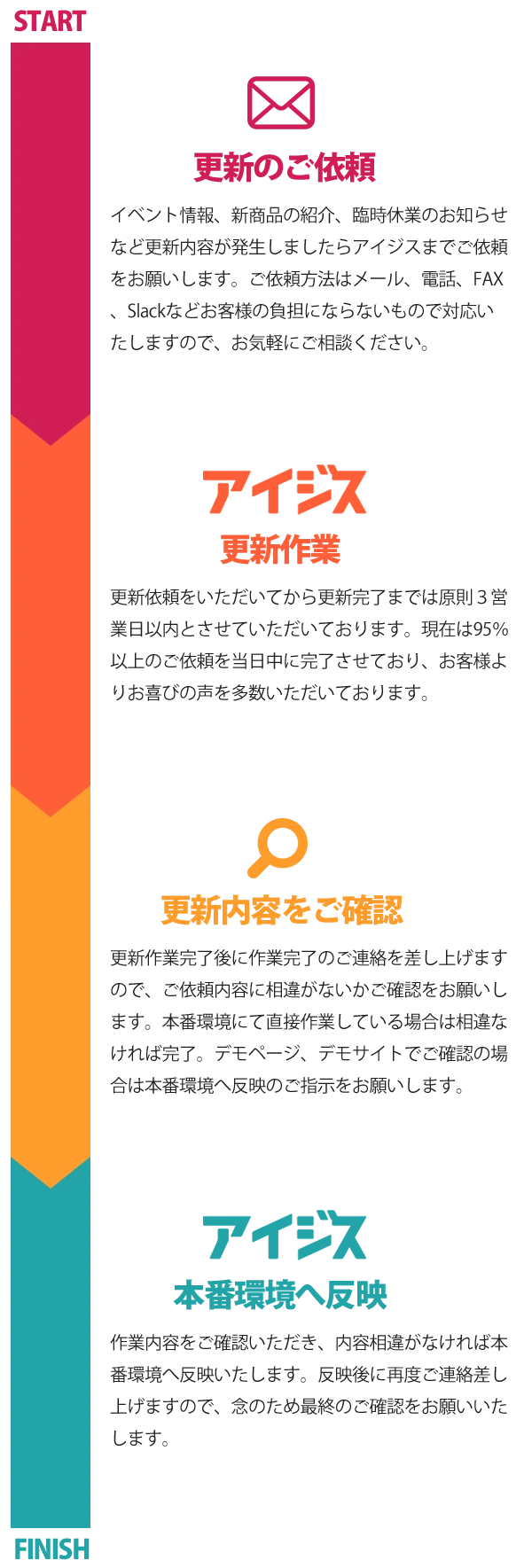 更新代行作業の流れのイラスト図